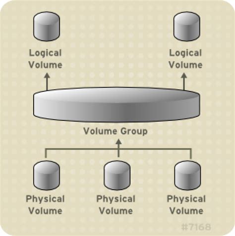 lvm move lv to different vg|migrate logical volumes from one group.